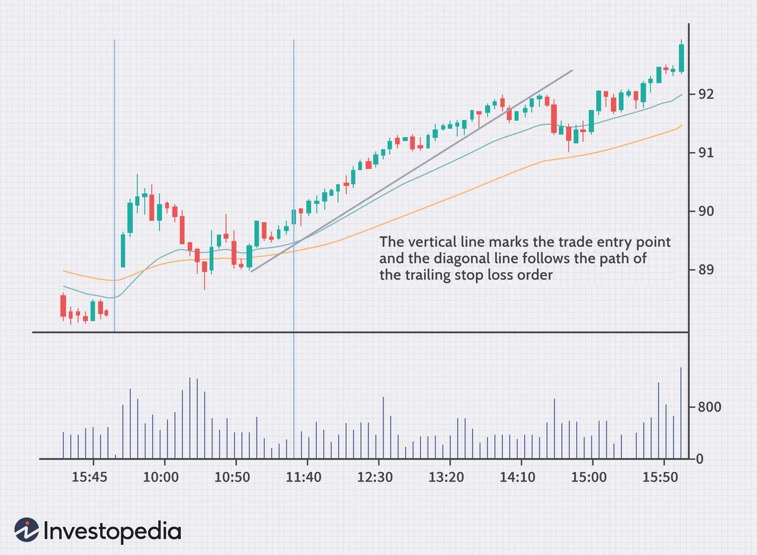 Trailing Stop Loss | How Trailing Stop Loss Works | Growlonix