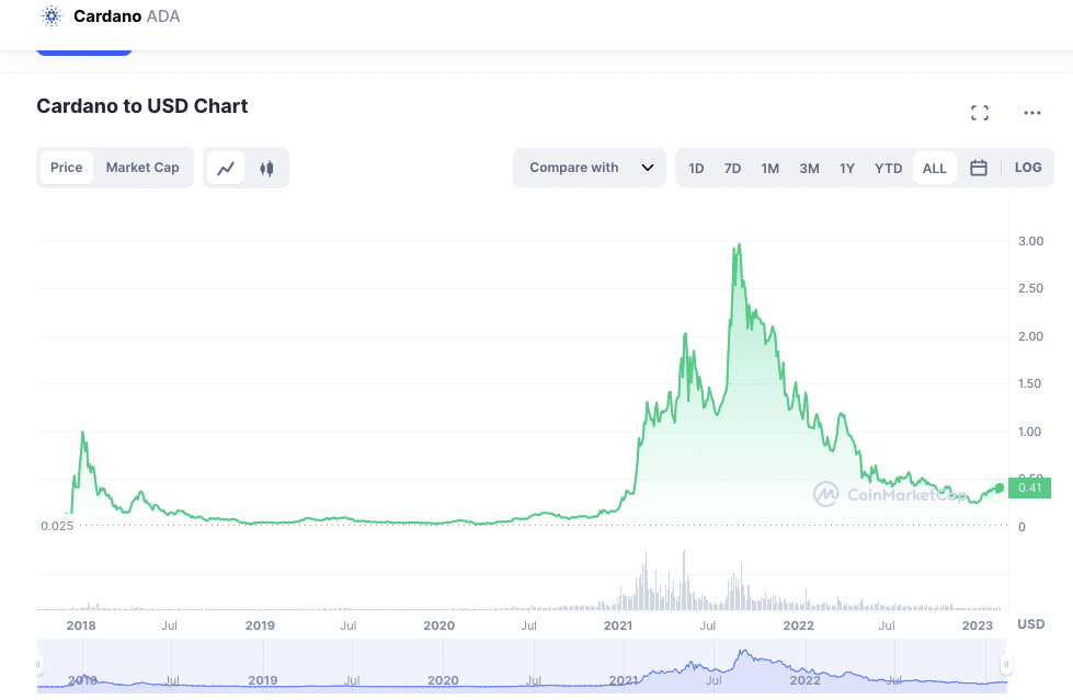 Cardano (ADA) Price Prediction , , , , and • bitcoinlog.fun