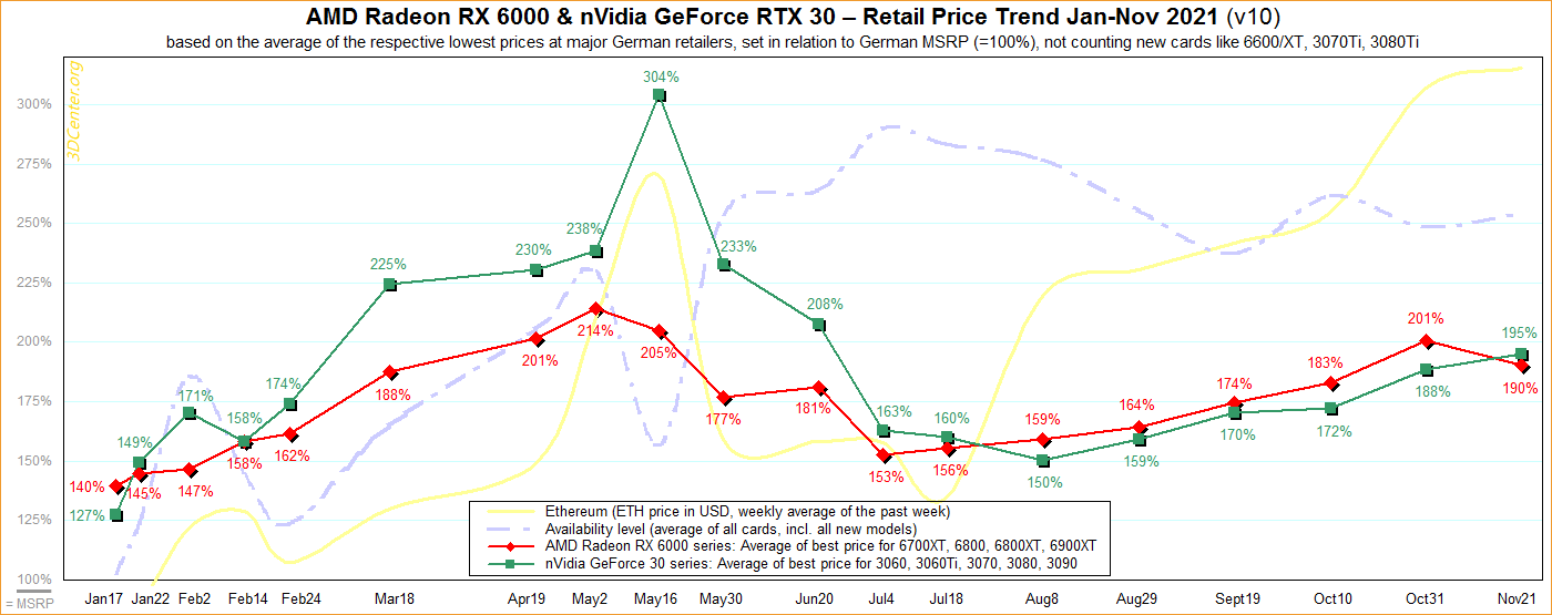 Nvidia and AMD GPUs are returning to shelves and prices are finally falling - The Verge