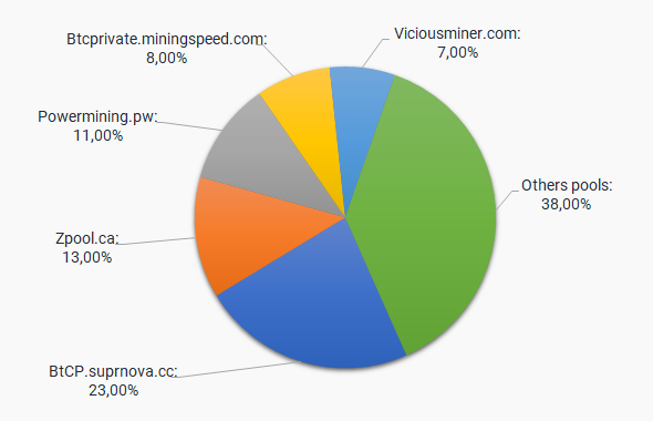 Bitcoin Private (BTCP) Mining and Profitability - Crypto Mining Blog