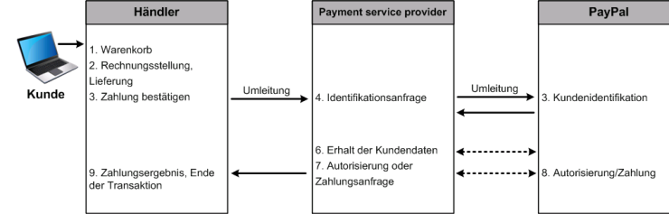 Ein Leitfaden zu den verschiedenen Zahlungsmethoden | Stripe