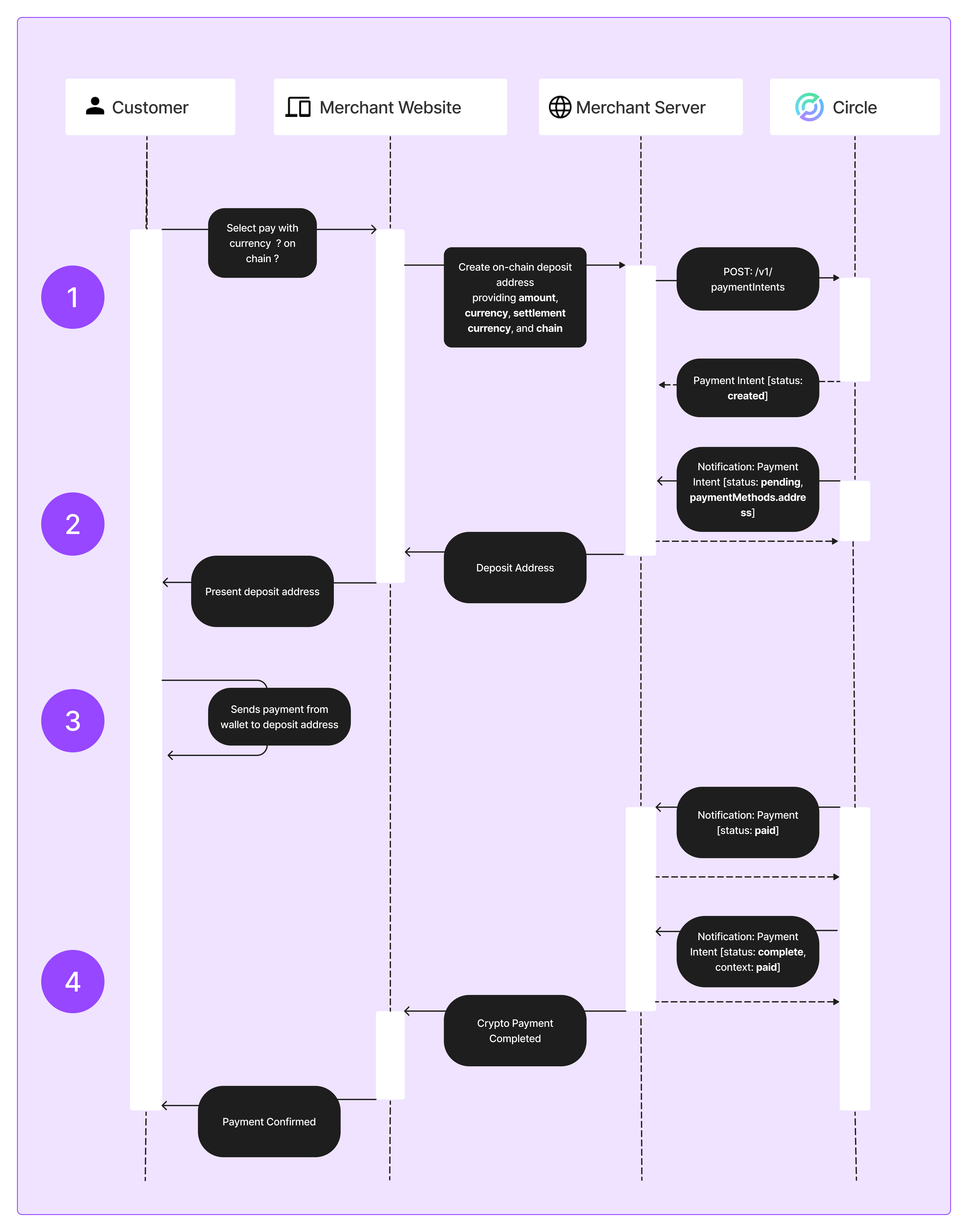 Circle | USDC & Web3 Services for a new financial system