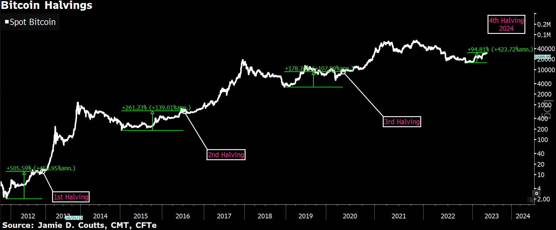 Bitcoin’s price history: to | Bankrate