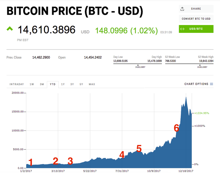 From $ to $20, The Historic Price of Bitcoin in 