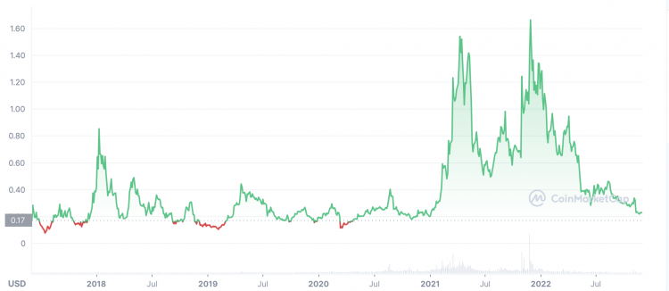 Basic Attention Token Price Today - BAT Price Chart & Market Cap | CoinCodex