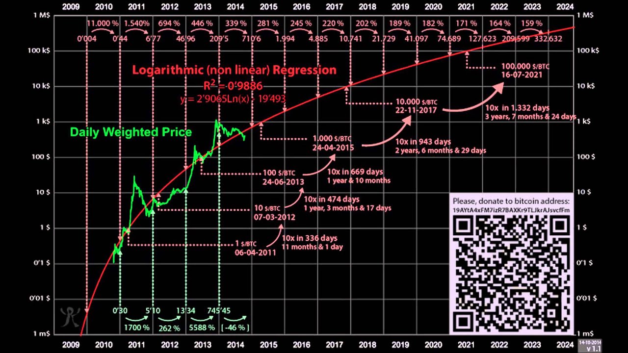 Bitcoin Price Prediction , , , - 