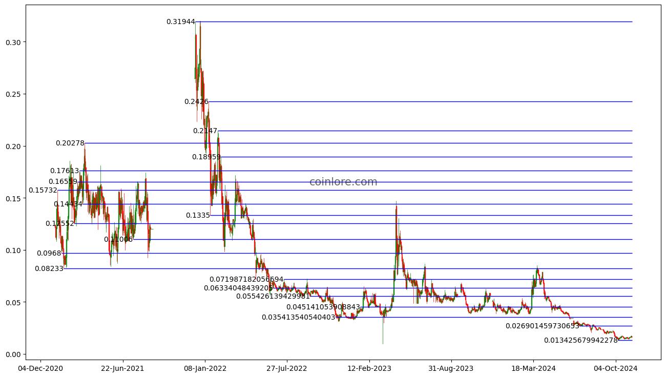 Radix price prediction: XRD outlook after the new Babylon update