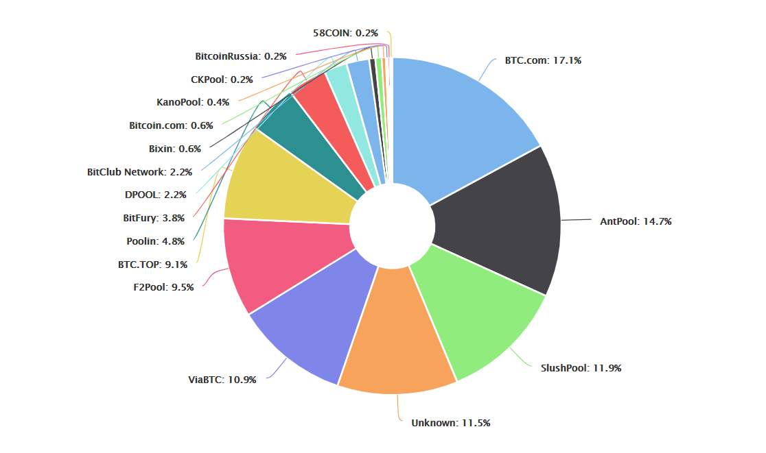 10 Best Bitcoin Mining Pools Fees + Payouts Compared