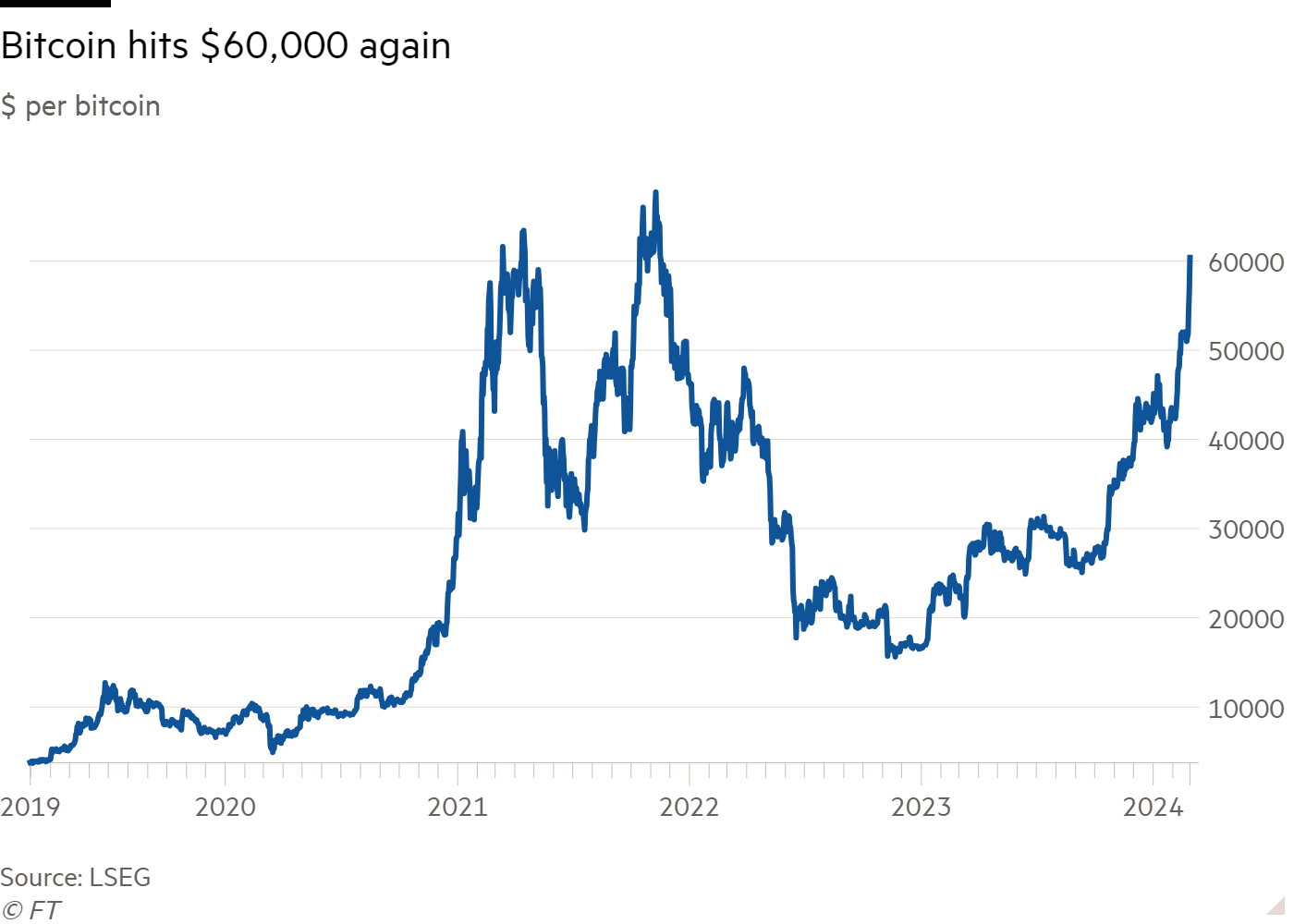 Why is Bitcoin surging again?