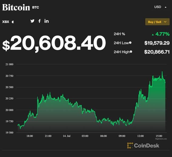 Bitcoin Regrets: How Much Would $ Be Worth Today? | Fortune