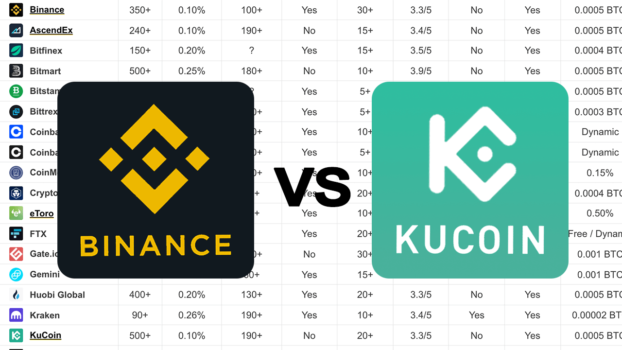 KuCoin vs Binance: Which Exchange Should You Pick in ?