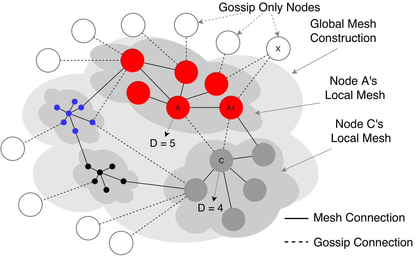 Gossip Protocol Explained - High Scalability -