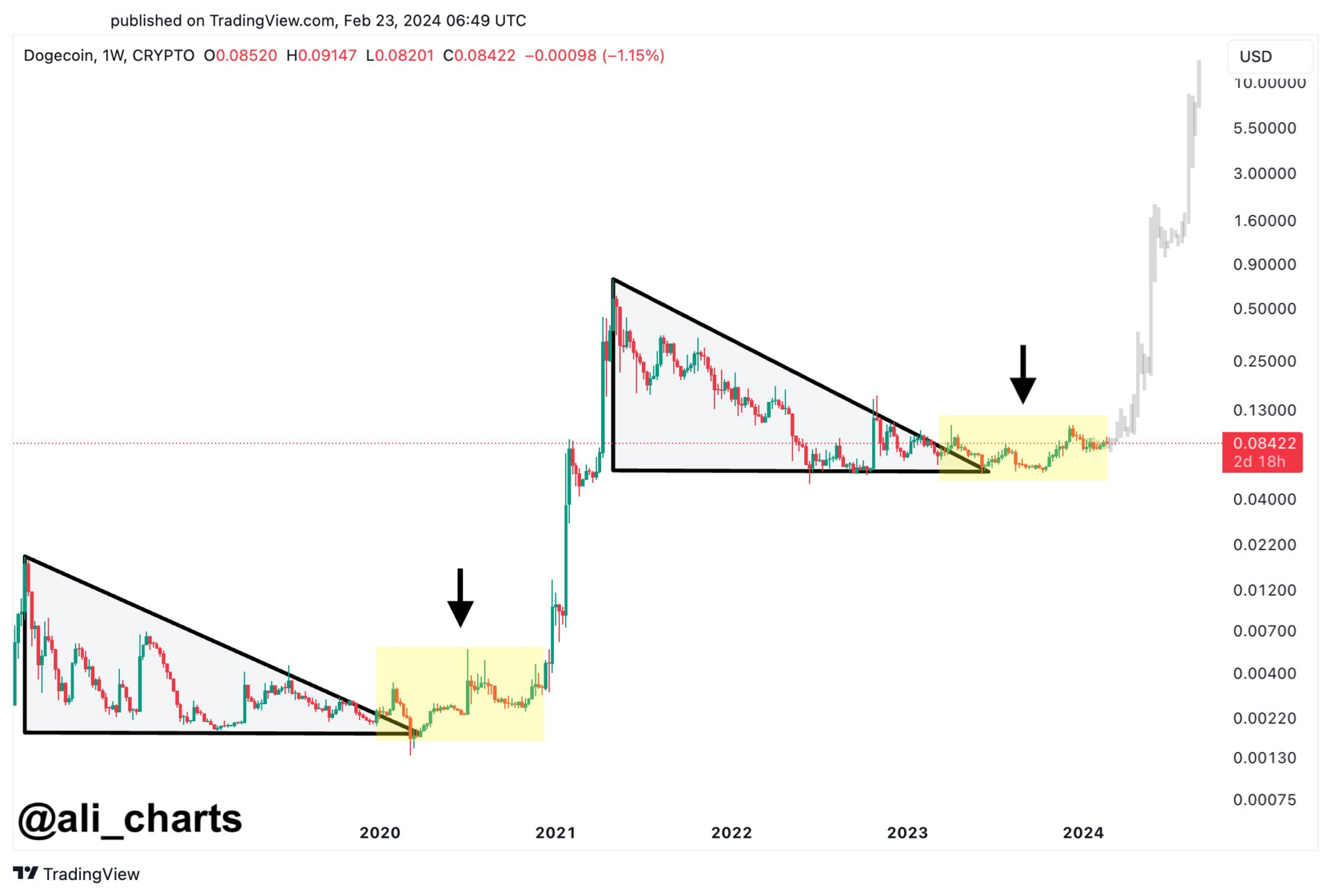 Dogecoin Price Today - DOGE to US dollar Live - Crypto | Coinranking