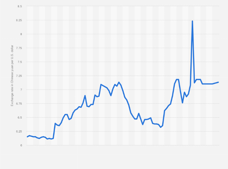 Currency Converter: Foreign Exchange Rates for US Dollars