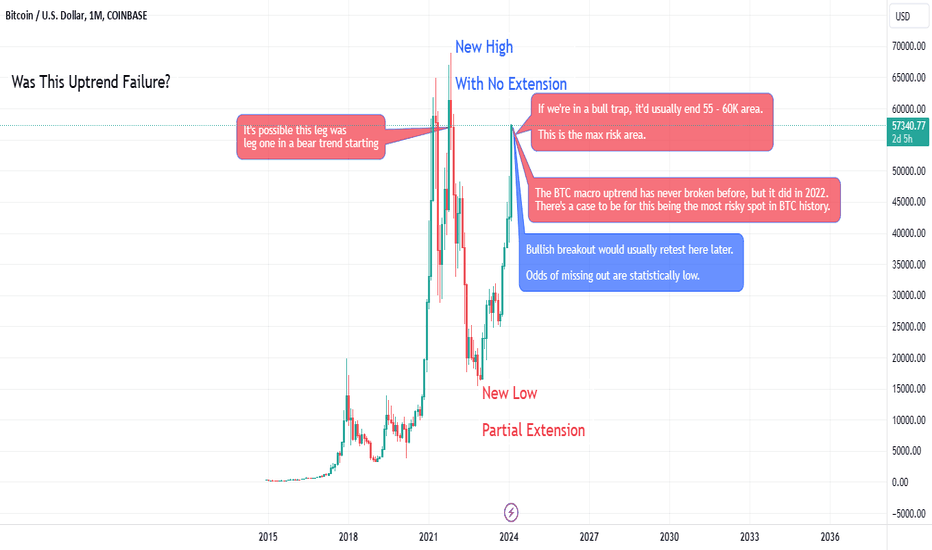 Here's How This BTC Rally Is the Same as the Others