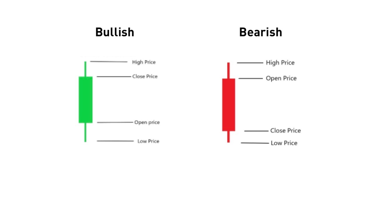 How to Read Candlestick Charts Begginers Guide for Intraday Trading