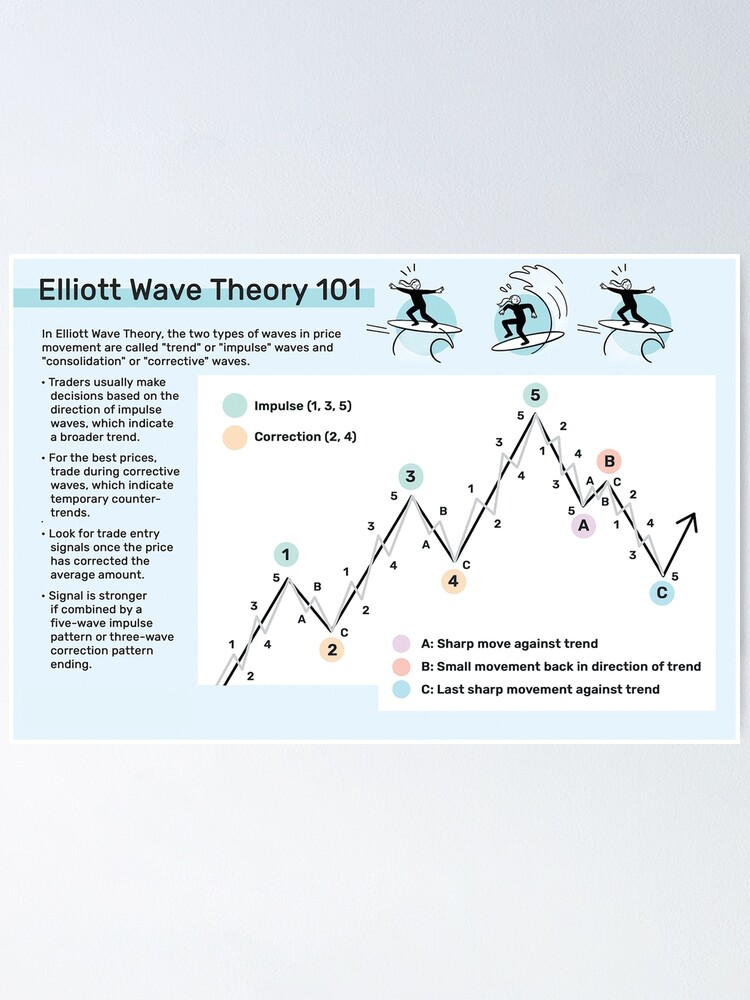 13 ELLIOTT WAVES ideas | wave theory, elliott, technical analysis tools