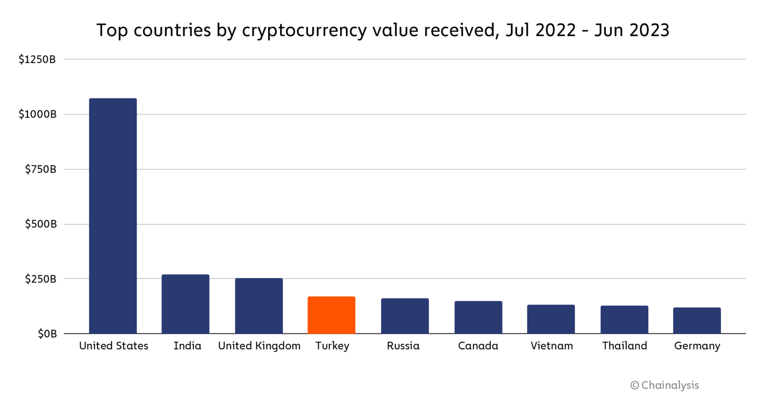 Top 10 Crypto-Friendly Countries - Sanction Scanner