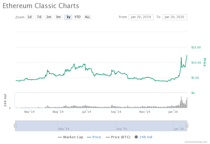 Ethereum Classic (ETC) Price Prediction – | Trading Education