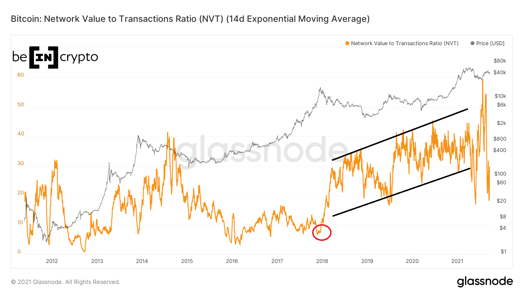 On-Chain Indicator Suggests That Bitcoin BTC, Ether ETH are Trading at a Discount