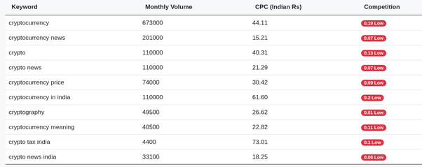 Niche Cryptocurrency Keyword Research Tool - Top Trends and SEO Keywords for Niche Cryptocurrency