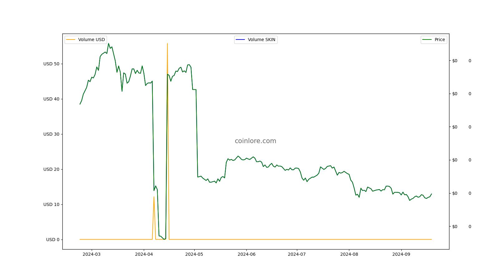 SkinCoin (SKIN) live coin price, charts, markets & liquidity