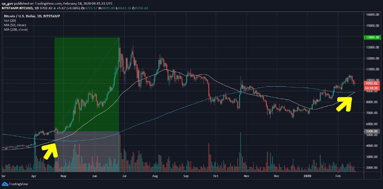 Bitcoin forms third-ever golden cross - road to new record high begins?