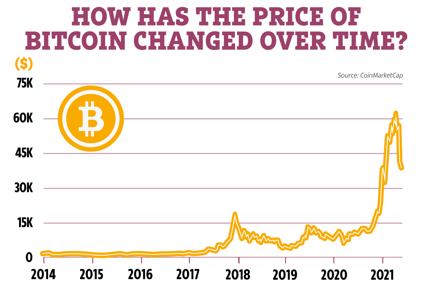 Bitcoin’s price history: to | Bankrate