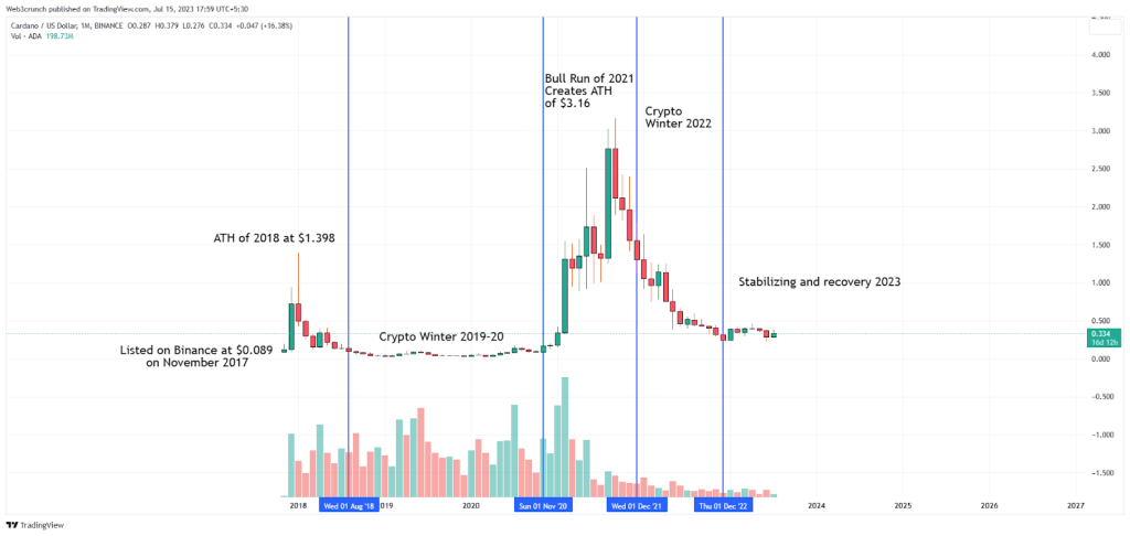 Cardano (ADA) Price Prediction for - - - - BitScreener