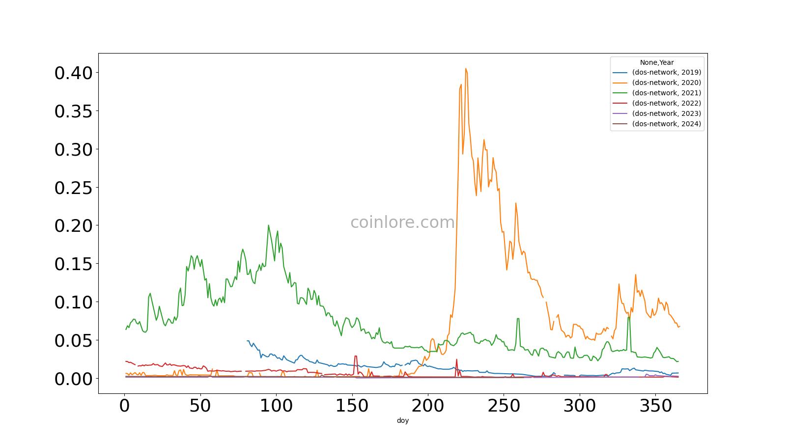 DOS Coin: what is DOS Network? Crypto token analysis and Overview | bitcoinlog.fun