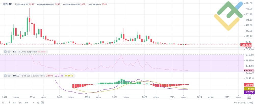 ZCash Price Prediction- How Much Will cost ZEC in \20\25?