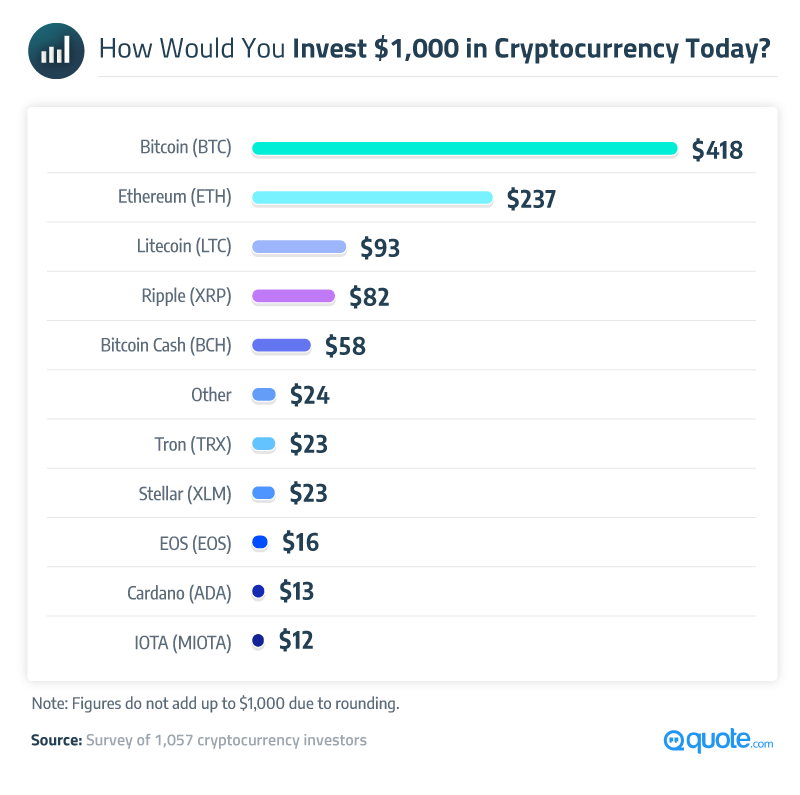 How Much Your $ Invested In Bitcoin 10 Years Ago Will Be Worth Today