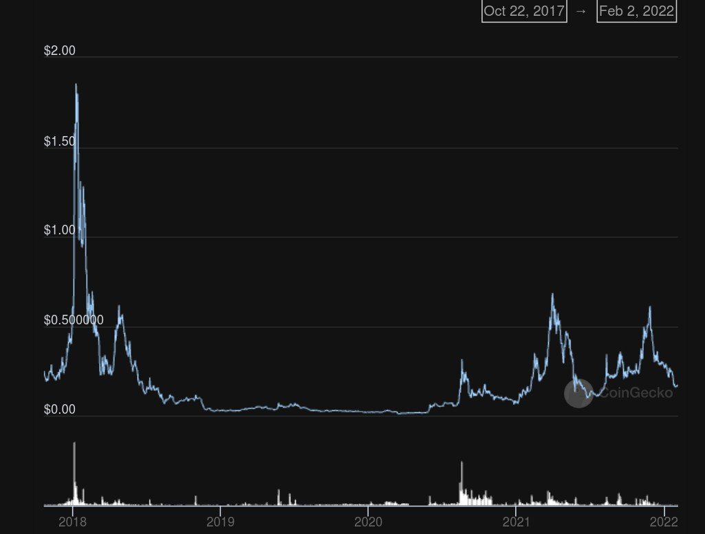 AirSwap (AST) Price Prediction , , – - CoinWire