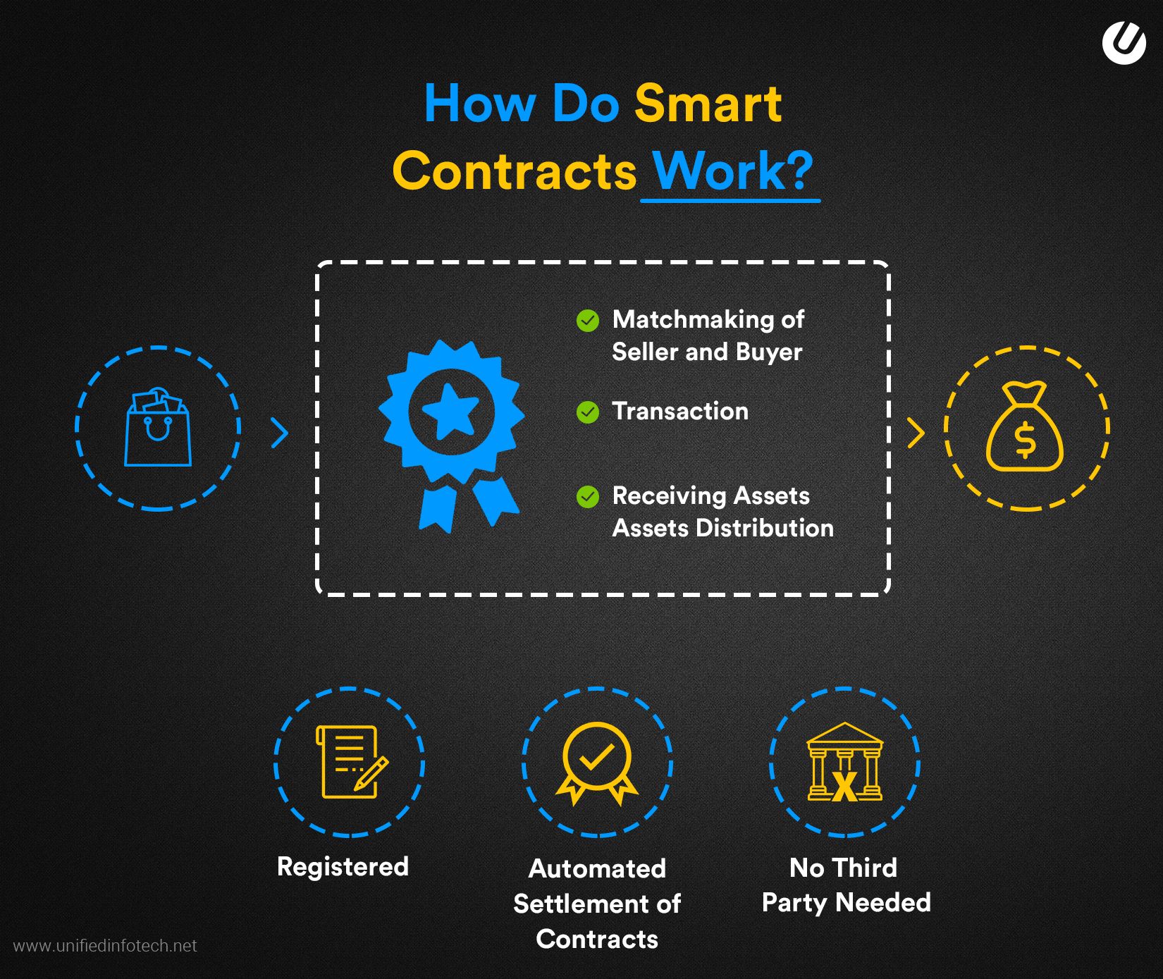 Beginner's Guide to Smart Contracts: Everything You Need to Know - Coin Bureau