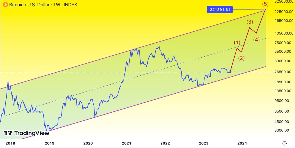 Convert BTC to USD: Bitcoin to United States Dollar