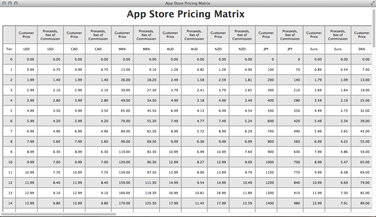 Apple expands new App Store price points for all purchases