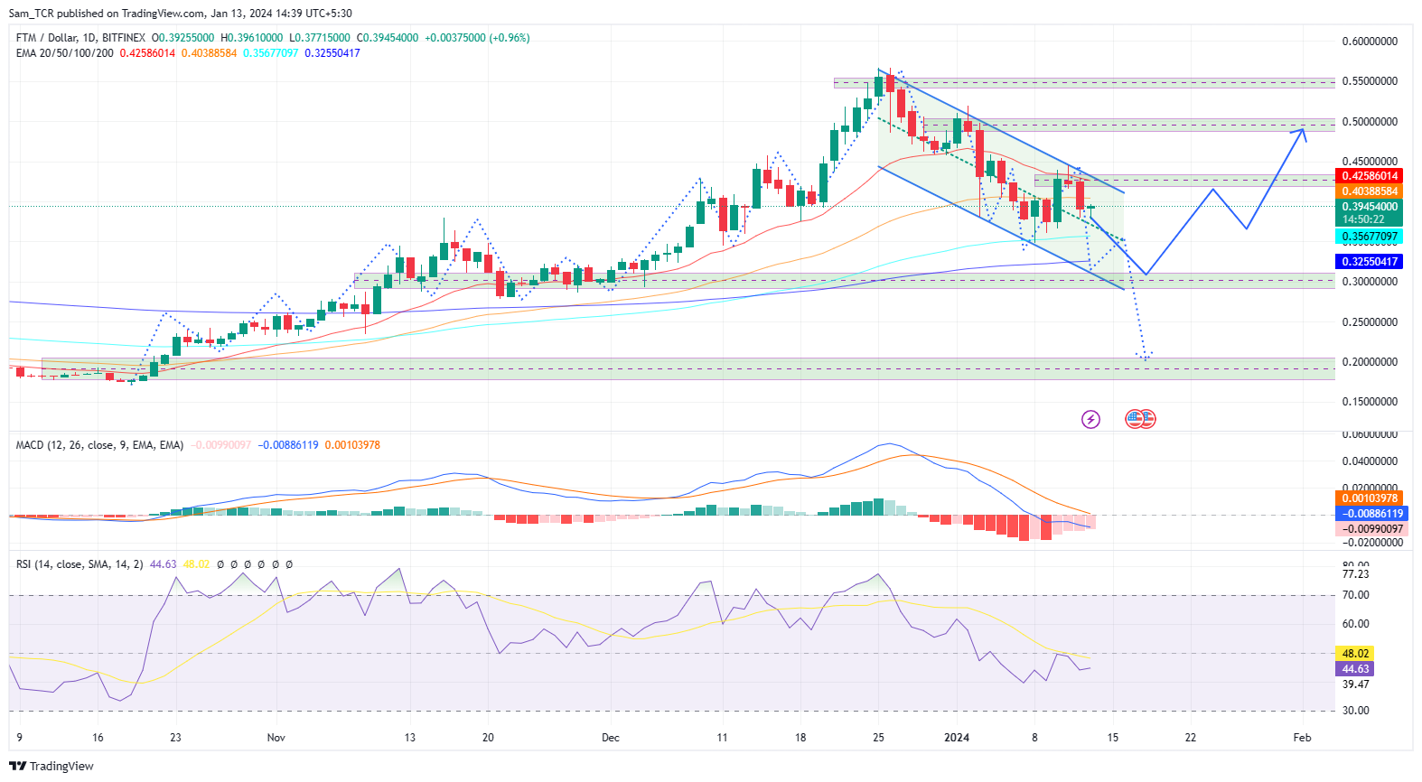 Fantom (FTM) Price Prediction , , , , 