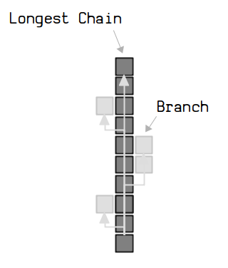 Longest Chain | The Blockchain that Nodes Adopt