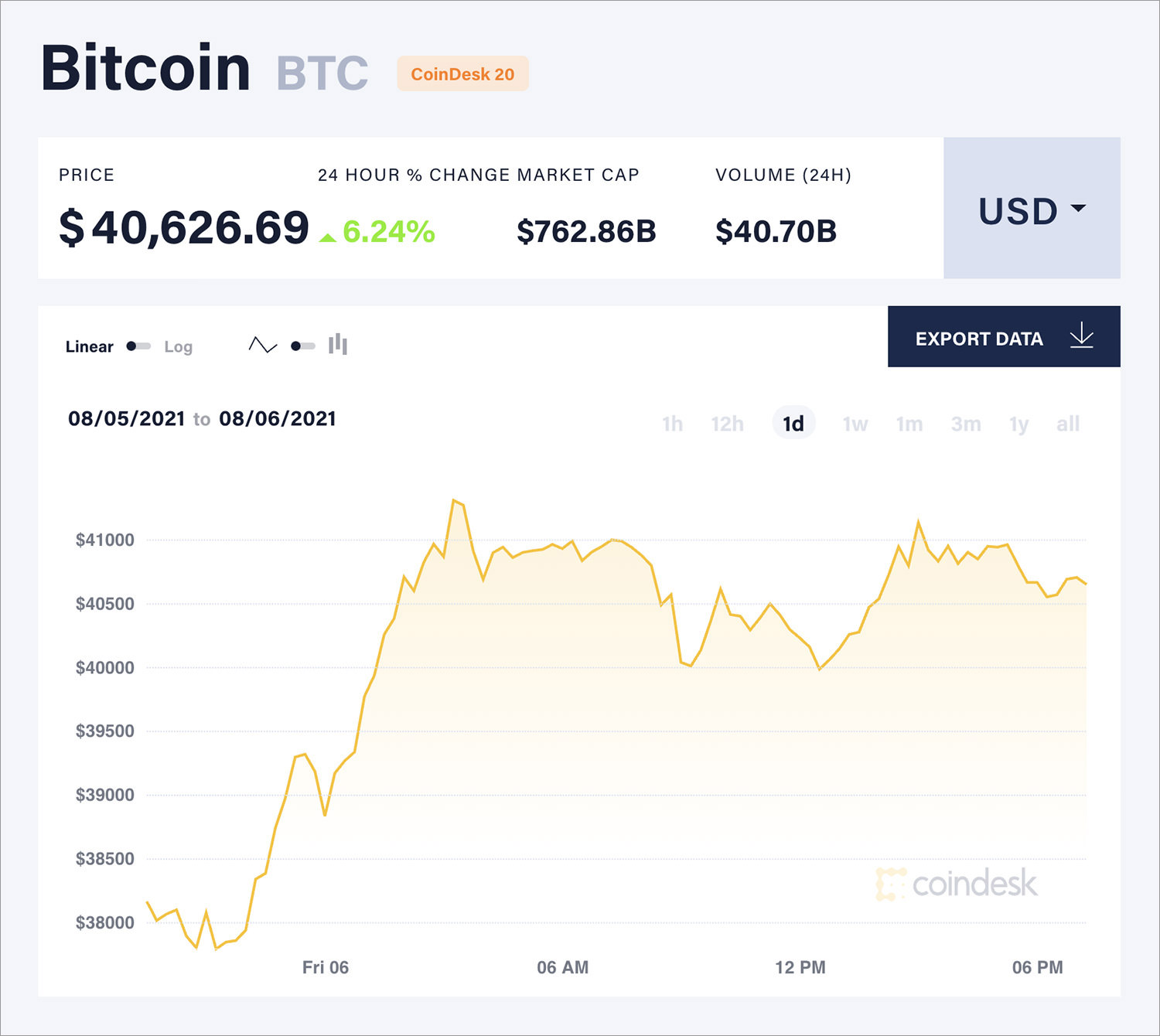 Bitcoin Price | BTC USD | Chart | Bitcoin US-Dollar | Markets Insider