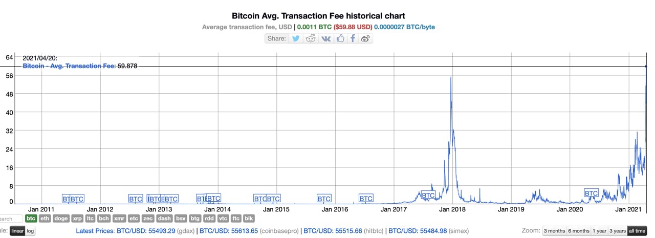 #1 Bitcoin Fee Calculator & Estimator [Miner Gas Fees]