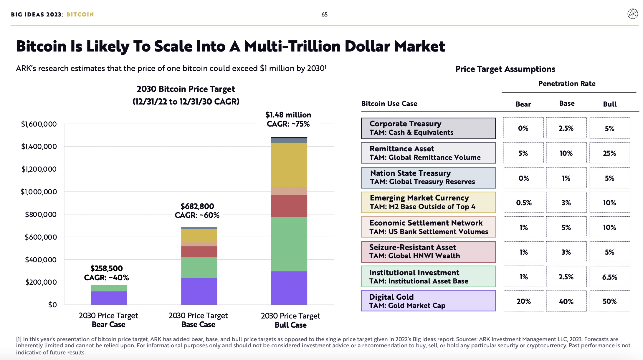 $25 Trillion Crypto Economy Predicted by Cathie Wood