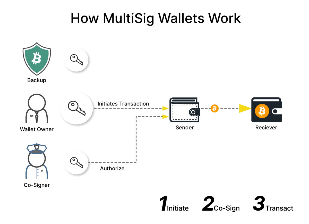 Building A Best-In-Class Hardware Wallet For Bitcoin Multisig | Ledger