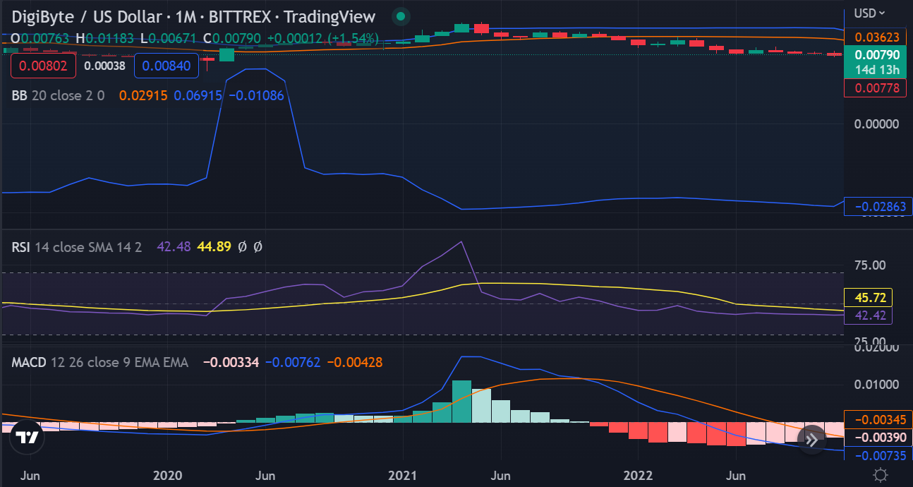 DigiByte price today, DGB to USD live price, marketcap and chart | CoinMarketCap