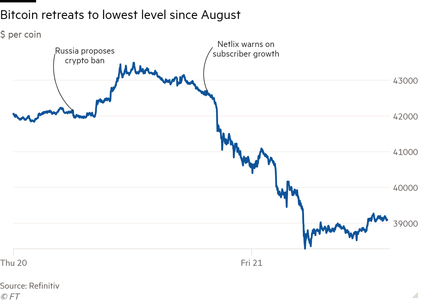 BTC price dips after all-time high. Where is it headed next? - Blockworks