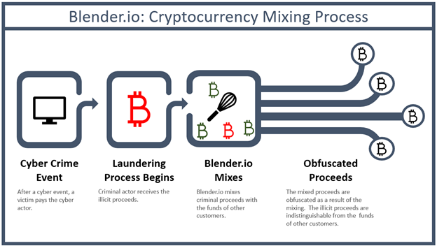 One of the darkweb’s largest cryptocurrency laundromats washed out | Europol