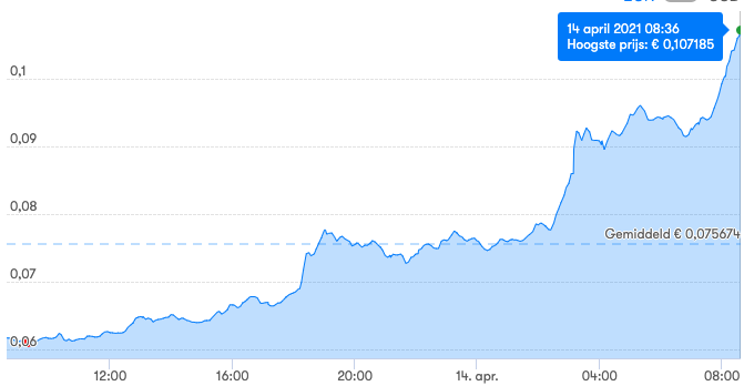 Dogecoin - CoinDesk