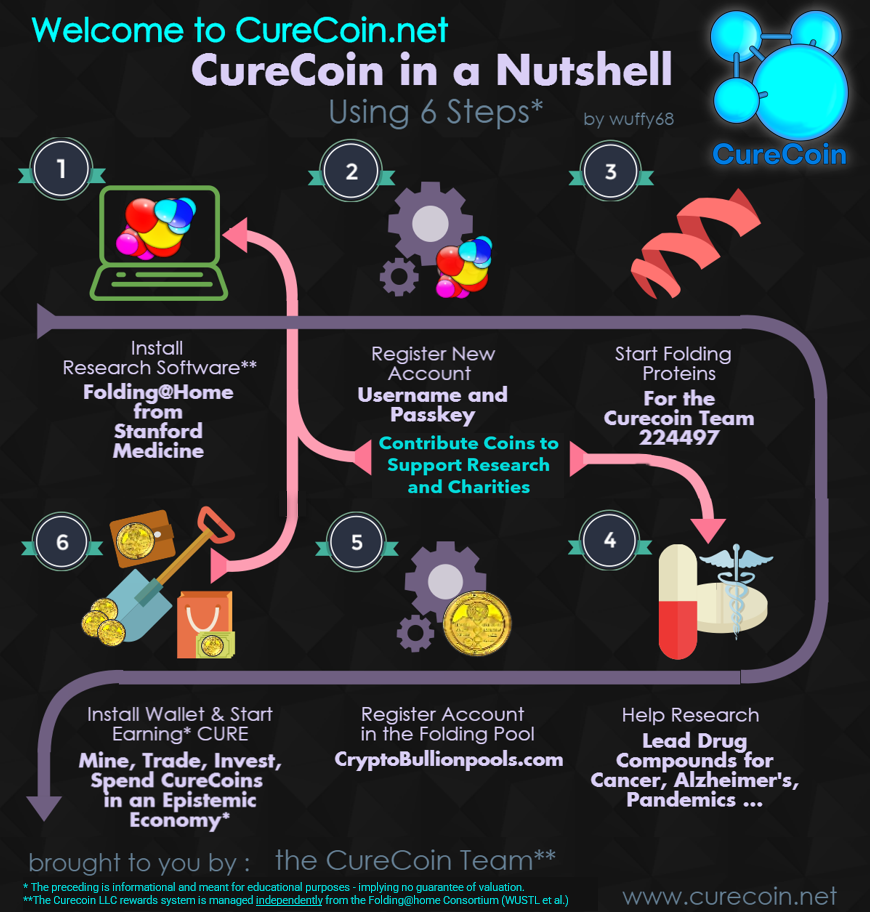 Curecoin (CURE) Mining Calculator & Profitability Calculator - CryptoGround