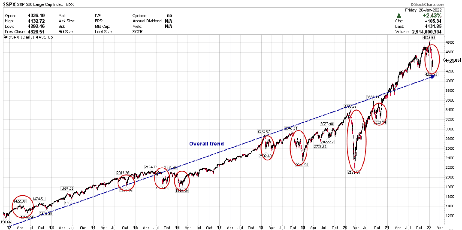 Should You Buy the Dip? - NerdWallet