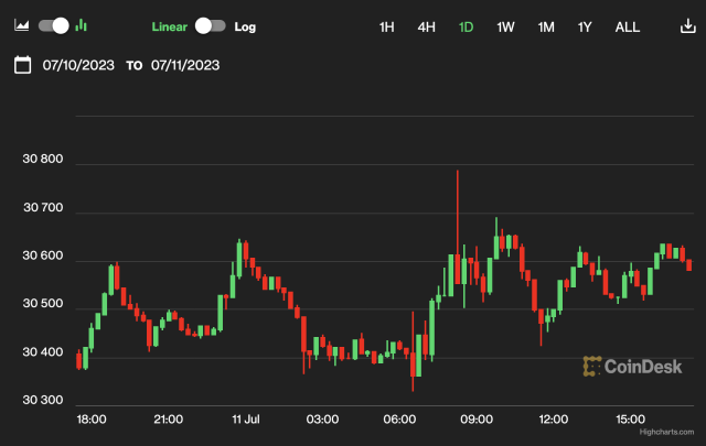 Bitcoin USD (BTC-USD) Price, Value, News & History - Yahoo Finance