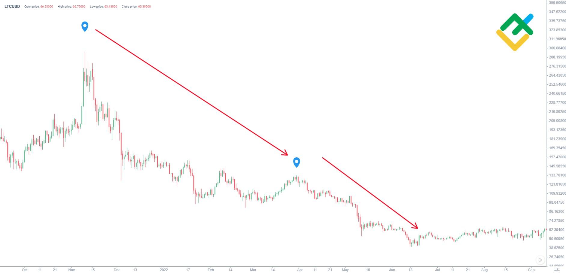 Litecoin (LTC) Price Prediction Will LTC Price Hit $ Soon? - Coin Edition